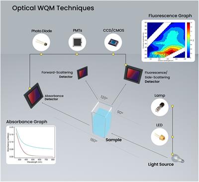 In-situ optical water quality monitoring sensors—applications, challenges, and future opportunities